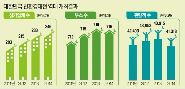 [대한민국 친환경대전] 1200여종 친환경 제품·기술 한눈에…"여행·패션·디자인 테마관 관람은 필수죠"