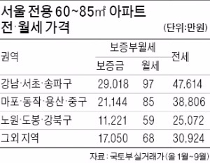 강남서 반전세로 살려면…보증금 3억에 월세 100만원