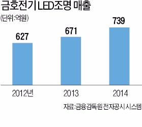 금호전기, 카자흐스탄에 LED 조명 공급