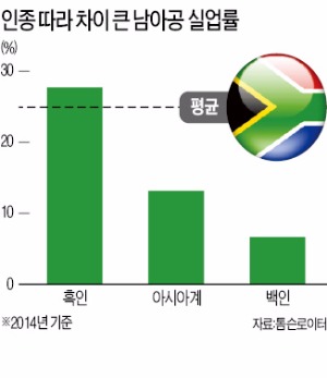 '경제난' 남아공…다시 흑백차별 반대 '저항가'