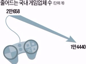 규제 덫에 빠진 게임산업…6200개 업체 문 닫았다