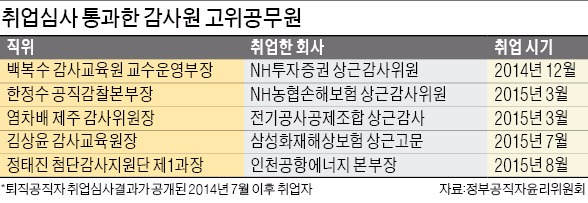 [이대론 대한민국 미래없다] 재취업 55% 금융사로…'감피아 전성시대'