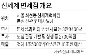 신세계 "시내면세점 따면 5년간 매출 10조"