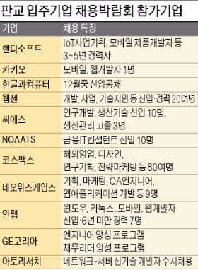 [취업에 강한 신문 한경 JOB] 카카오·웹젠·안랩…"판교 입주기업 채용문 두드리세요"