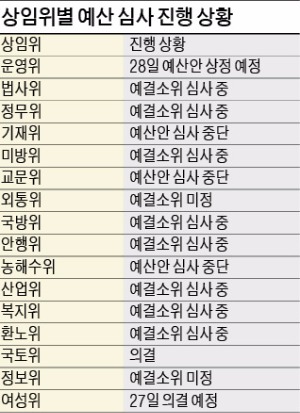 교과서·KF-X 등 공방…내년 나라살림 심사 파행 속출