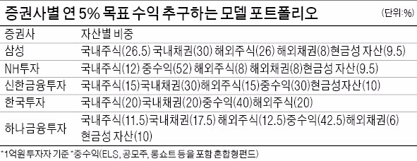 1억 있다면 주식 비중은 5000만원 이하로…적어도 1000만원은 현금으로 갖고 있어야