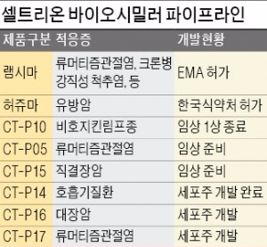 [Health] 세계 첫 바이오시밀러 '램시마'로 시장 선도하는 셀트리온