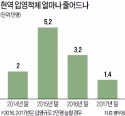 현역병 입영 2년간 2만명 증원…산업기능요원 연 6000명으로