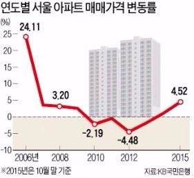 서울 아파트값 9년 만에 최고 상승