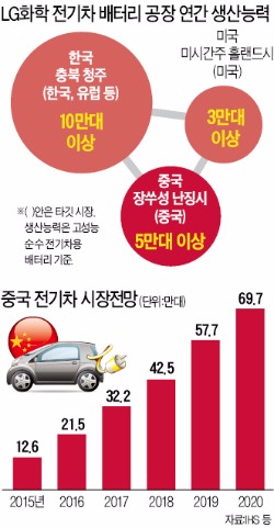 LG화학, 중국 난징 전기차 배터리 공장 준공…구본무 '25년 뚝심' 결실