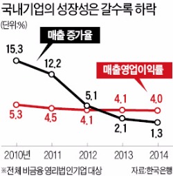 작년 제조업 매출 사상 처음 '뒷걸음'