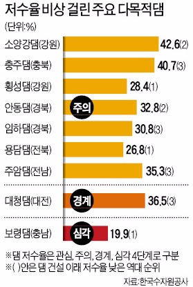 [중부지역 가뭄 비상] '최악 가뭄' 충남 첫 강제 제한급수…물 모자라 발전소 가동 비상