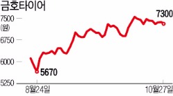 [마켓인사이트] 효성·코오롱, 박삼구 회장 백기사로