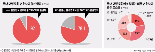 [Law&Biz] 국내 5대 로펌 변호사 92%가 SKY대 출신