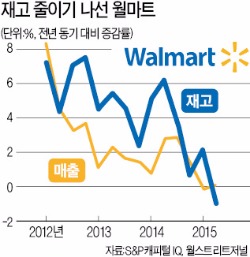 '성장정체' 월마트의 군살빼기…취급 품목 줄이고 매장 고급화