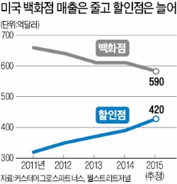 '자존심' 버린 미국 유명 백화점들…매출 줄자 저가 할인점 잇단 개설