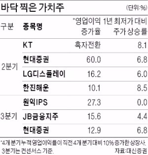 '10% 룰'로 가치주 가지치기