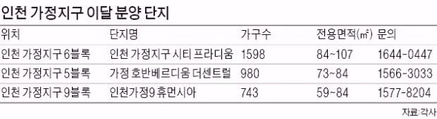 인천 가정지구 이번 주에만 3321가구 쏟아져