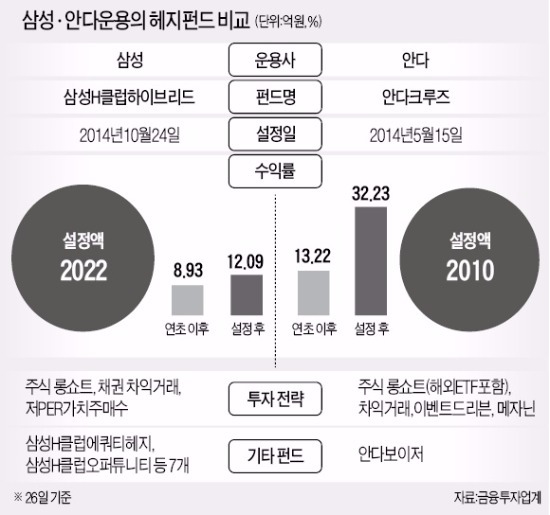 잘나가는 헤지펀드 '절대수익' 비결은