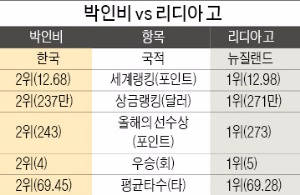 퍼트 감잡은 박인비…"여제 다툼 이제부터"