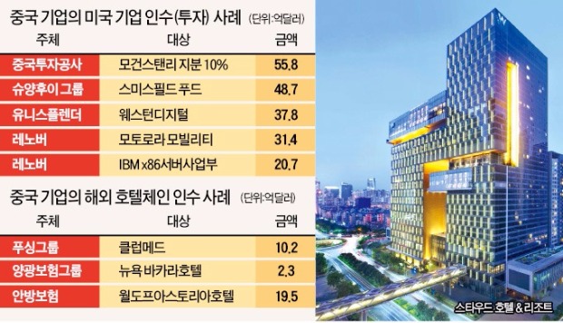 중국 기업들, 미국 호텔체인 스타우드 인수 '각축'