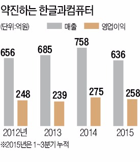 한컴 3분기 영업익 72억…모바일 오피스가 견인