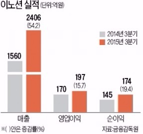 이노션, 영업익 16% ↑ 197억…"배당성향 2배 늘려 30%로"