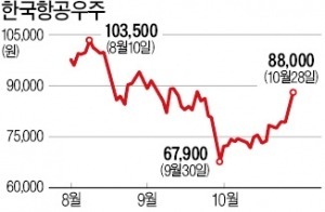 한국항공우주, 3분기 영업익 795억…사상 최대