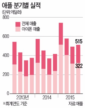 애플, 또 사상최대 실적…스마트폰 이익 '싹쓸이'