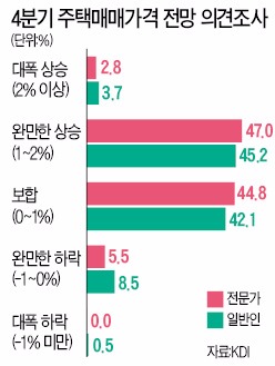 부동산 전문가·국민 절반 "4분기에도 집값 오른다"