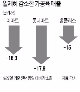 햄·소시지, 발암 논란에 매출 15% 이상↓