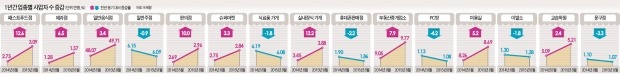 [전국 자영업자 지도] 노래방 대구 달서, 미용실 서울 강남, 휴대폰점 의정부에 가장 많다