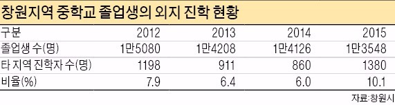 창원시 "2019년까지 국제고 설립"