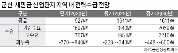 새만금 송전탑 건설 또 '삐걱'…MOU 체결 3개사 짐쌌다