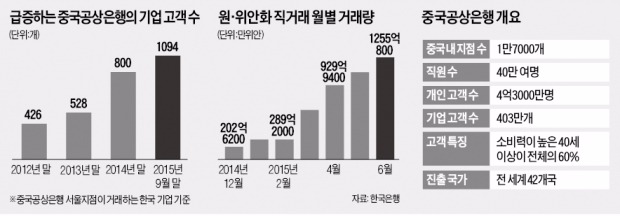 연3% 예금에 인터넷뱅킹…공격영업 나선 중국은행