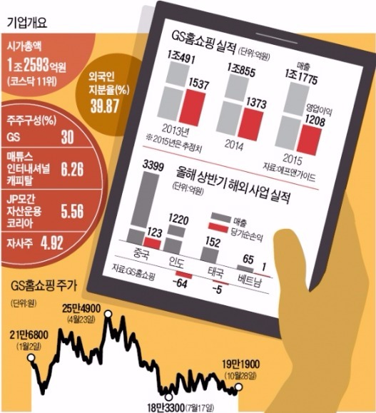 보유 현금만 8000억·중국 홈쇼핑 사업 흑자…미국 헤지펀드 "GS홈쇼핑 지나치게 저평가"