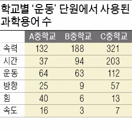 중학 과학용어 교사마다 '제각각'…어려운 고교 용어로 가르치기도