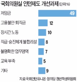 "인턴 '전성시대'…직업능력개발 본래 취지 살려라"