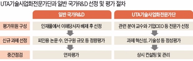 과제 수행자들과 전문가단, 한 달에 두번씩 만나 중간평가 실시