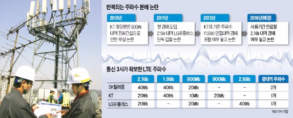 [오락가락 주파수 정책] '황금주파수' 경매냐 재분배냐…정책 혼란이 이통사 갈등 부추겨