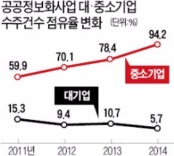 IoT·클라우드…공공 SW 신산업에 대기업 참여 허용