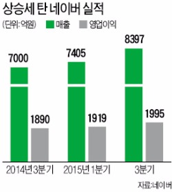 네이버, 라인 잘 탔네…3분기 영업익 5.6% 늘어