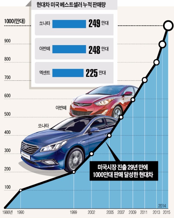현대차, 미국 수출 29년 만에 판매 1000만대 | 한국경제
