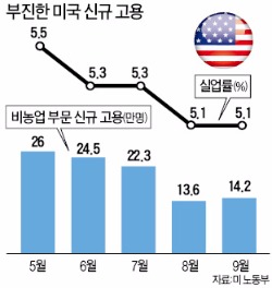 미국 금리 또 동결…Fed "12월에 상황 봐서"