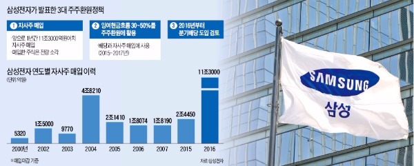 삼성, 사상최대 주주환원…'이재용식 주주친화경영' 속도낸다