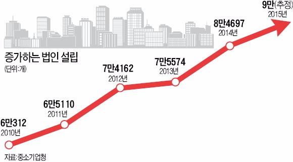 '20대 창업 열풍'…올 신설법인 9만개 전망