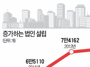 '20대 창업 열풍'…올 신설법인 9만개 전망