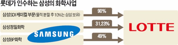 [단독] 롯데, 삼성 화학사업 3조에 모두 인수