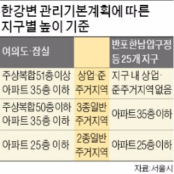 [까다로워지는 한강변 재건축] 반포 등 10곳 '산 조망' 심의 강화…남산 옆 한남뉴타운 '발등의 불'