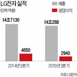 생활가전이 구한 LG전자 실적